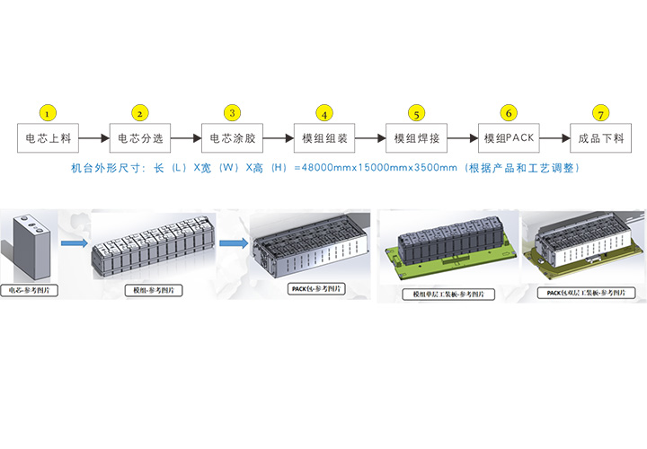 方殼電池模組PACK線